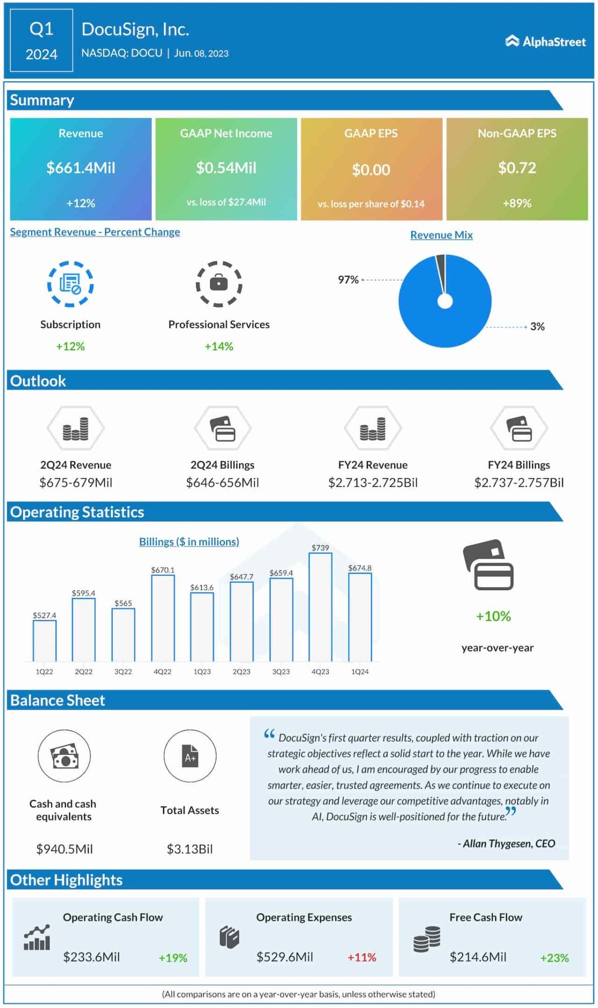 Infographic Highlights of DocuSign’s (DOCU) Q1 2024 results