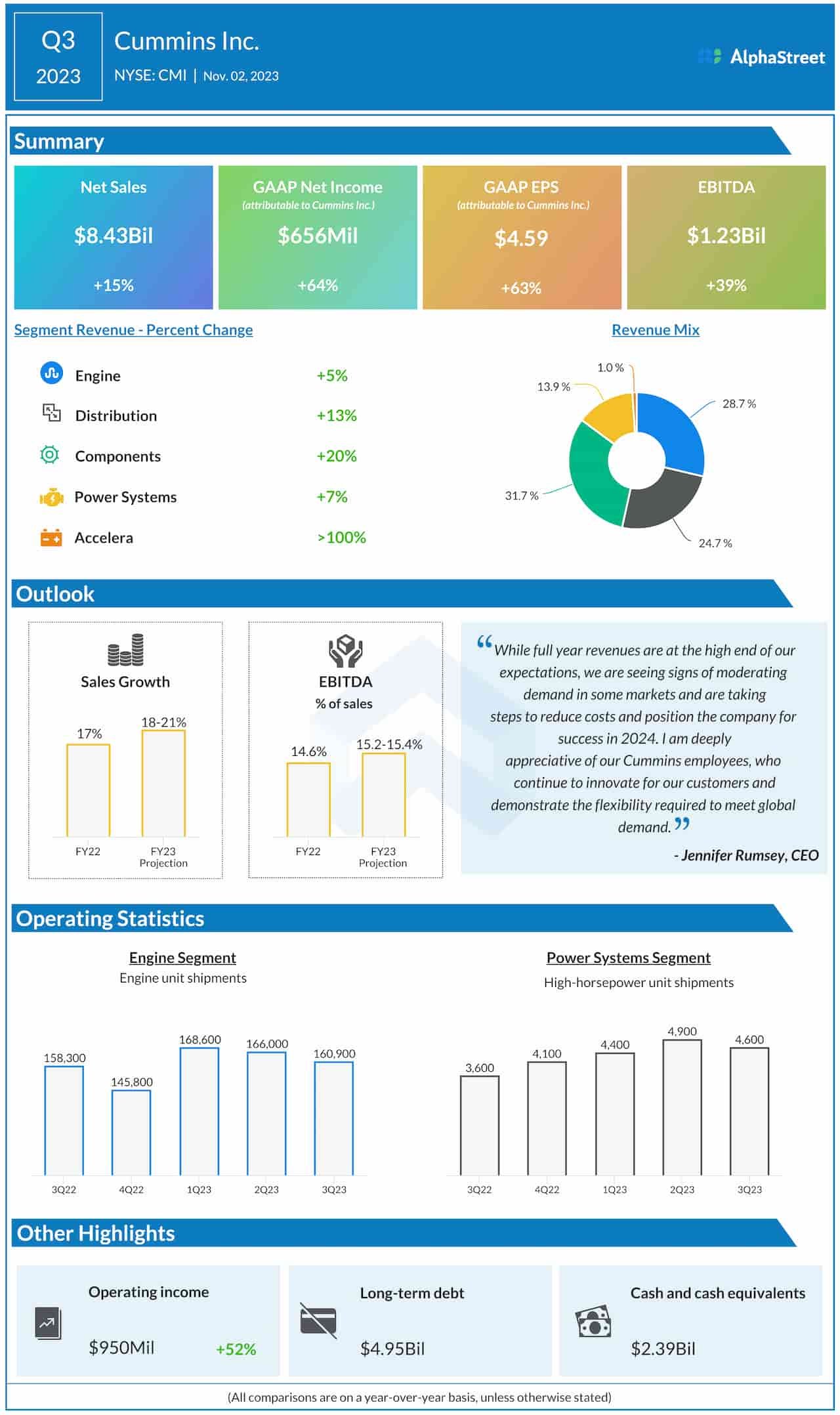 CMI Earnings: A Snapshot Of Cummins’ Q3 2023 Results